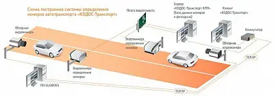 Комплект "КОДОС- Транспорт КПП" 4